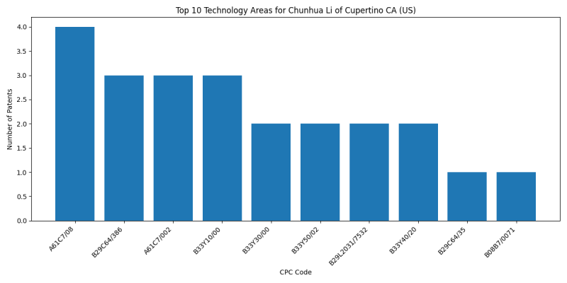 Chunhua Li of Cupertino CA (US) Top Technology Areas.png