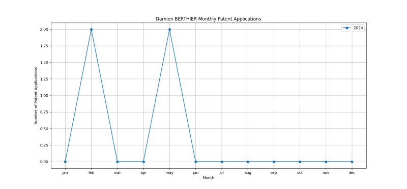 Damien BERTHIER Monthly Patent Applications.png