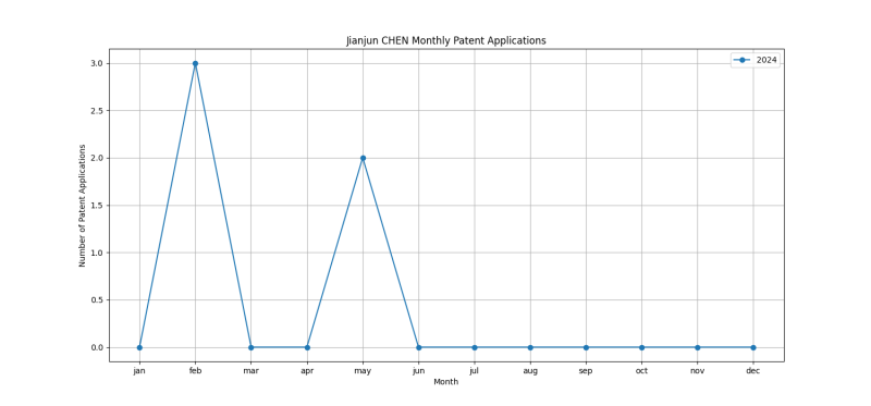 Jianjun CHEN Monthly Patent Applications.png