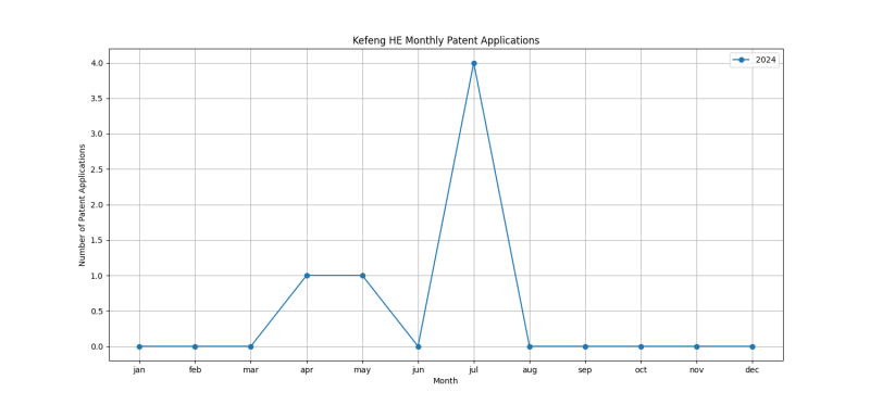 Kefeng HE Monthly Patent Applications.png