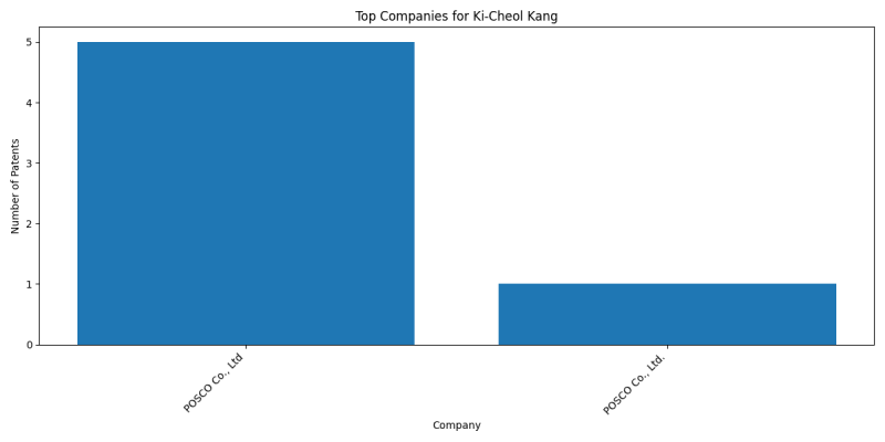 Ki-Cheol Kang Top Companies.png