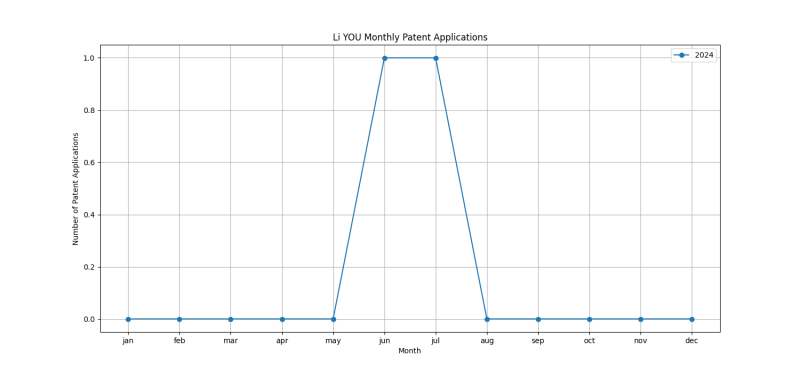 Li YOU Monthly Patent Applications.png