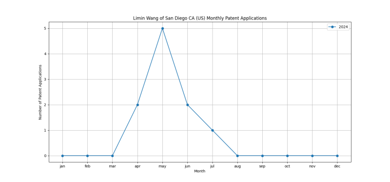 Limin Wang of San Diego CA (US) Monthly Patent Applications.png