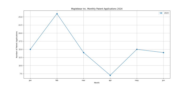 Maplebear Inc. Monthly Patent Applications 2024 - Up to June 2024.png