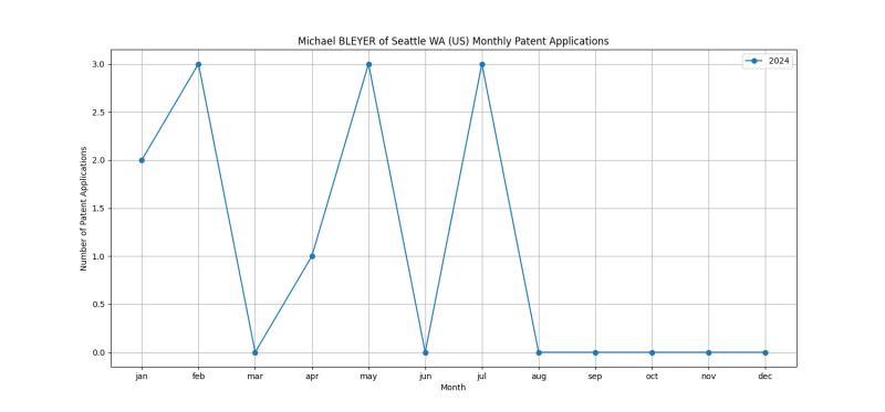 Michael BLEYER of Seattle WA (US) Monthly Patent Applications.png