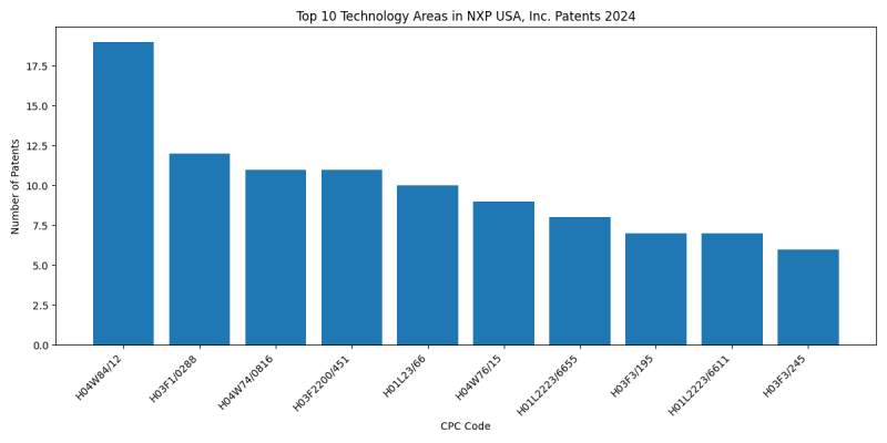 NXP USA, Inc. Top Technology Areas 2024 - Up to June 2024