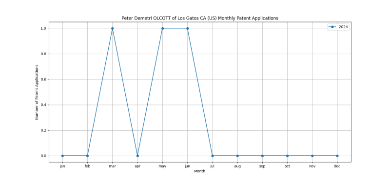 Peter Demetri OLCOTT of Los Gatos CA (US) Monthly Patent Applications.png