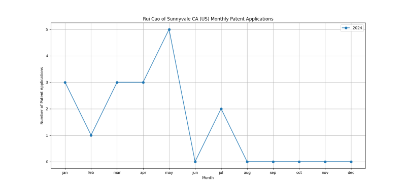 Rui Cao of Sunnyvale CA (US) Monthly Patent Applications.png