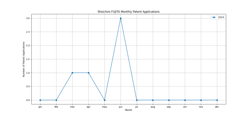 Shoichiro FUJITA Monthly Patent Applications.png