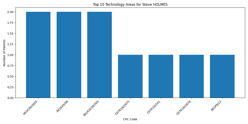 Steve HOLMES Top Technology Areas.png