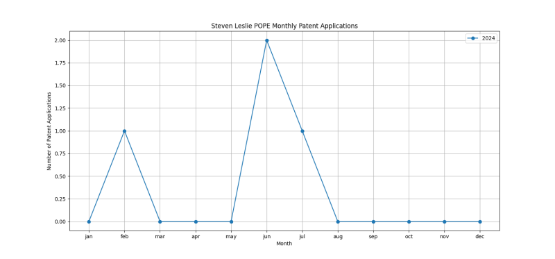 Steven Leslie POPE Monthly Patent Applications.png