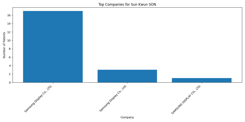 Sun Kwun SON Top Companies.png