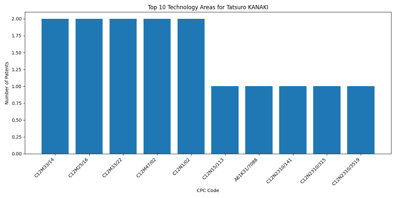 Tatsuro KANAKI Top Technology Areas.png