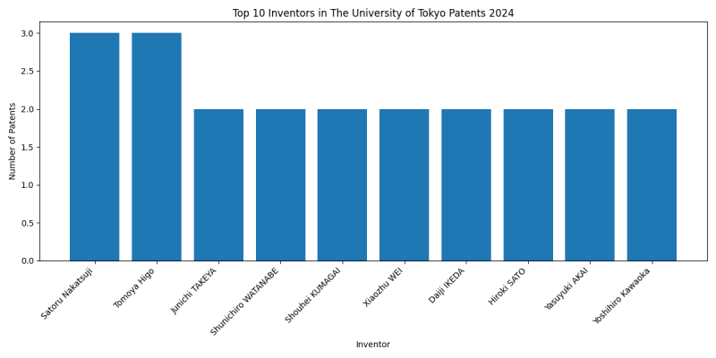 The University of Tokyo Top Inventors 2024 - Up to June 2024