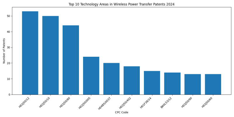 Top Technology Areas in Wireless Power Transfer 2024 - Up to June 2024.png