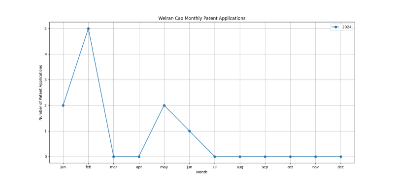 Weiran Cao Monthly Patent Applications.png