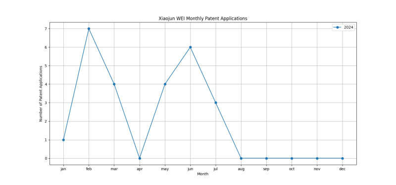 Xiaojun WEI Monthly Patent Applications.png