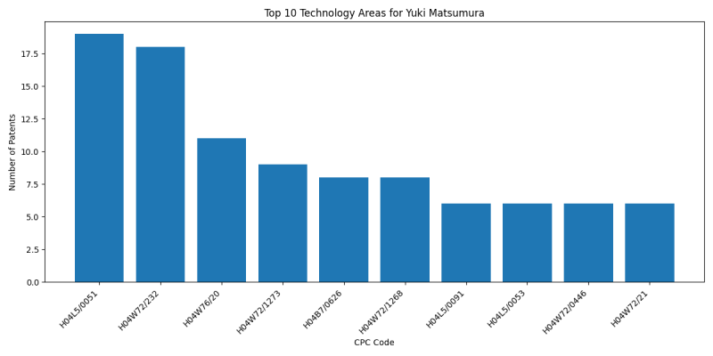 Yuki Matsumura Top Technology Areas.png