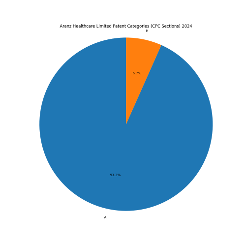 Aranz Healthcare Limited Patent Categories 2024 - Up to June 2024