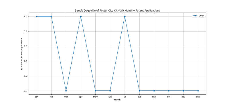 Benoit Dageville of Foster City CA (US) Monthly Patent Applications.png