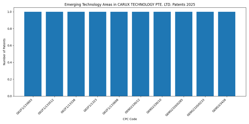 CARUX TECHNOLOGY PTE. LTD. Top Emerging Technology Areas 2025 - Up to February 2025