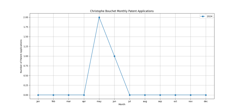 Christophe Bouchet Monthly Patent Applications.png