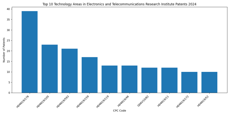 Electronics and Telecommunications Research Institute Top Technology Areas 2024 - Up to June 2024