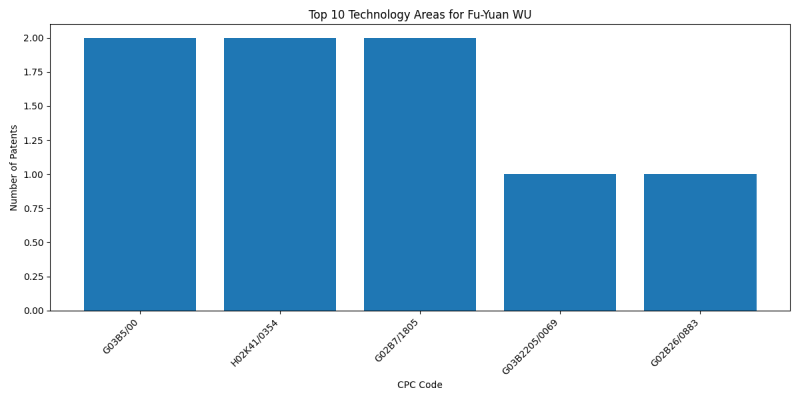 Fu-Yuan WU Top Technology Areas.png