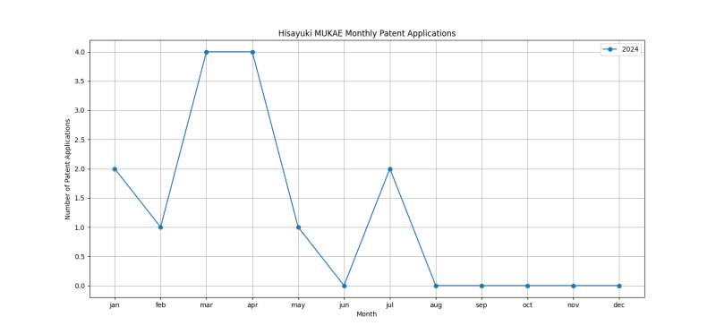 Hisayuki MUKAE Monthly Patent Applications.png