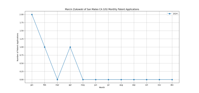 Marcin Zukowski of San Mateo CA (US) Monthly Patent Applications.png