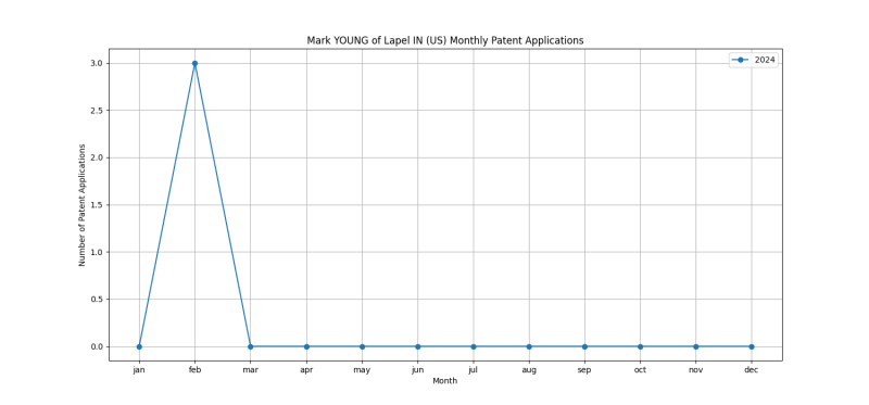 Mark YOUNG of Lapel IN (US) Monthly Patent Applications.png