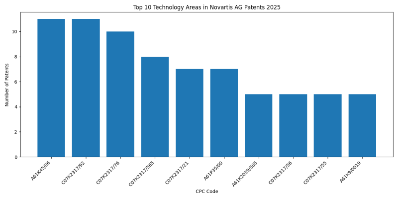 Novartis AG Top Technology Areas 2025 - Up to March 2025