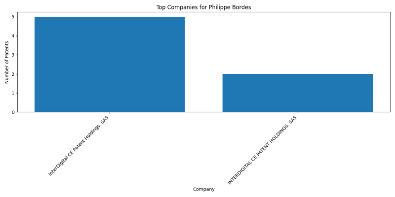 Philippe Bordes Top Companies.png