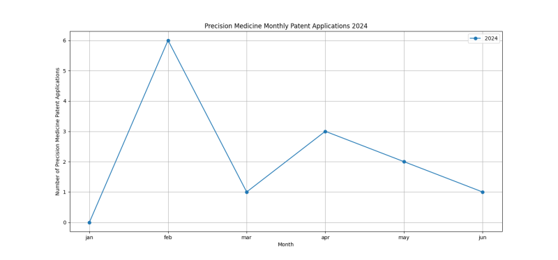 Precision Medicine Monthly Patent Applications 2024 - Up to June 2024.png