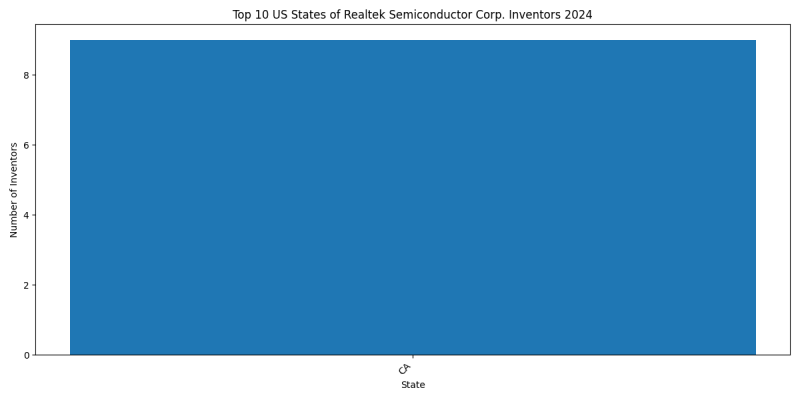 Realtek Semiconductor Corp. Inventor States 2024 - Up to June 2024