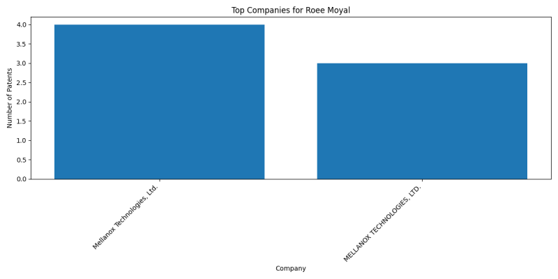 Roee Moyal Top Companies.png