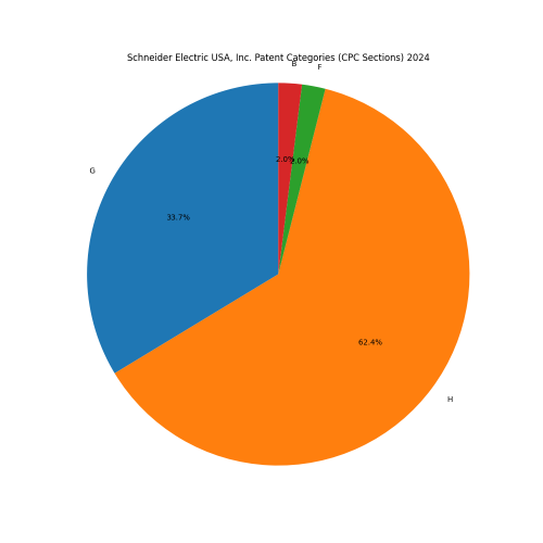 Schneider Electric USA, Inc. Patent Categories 2024 - Up to June 2024