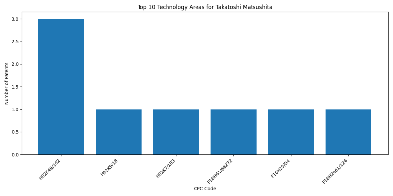 Takatoshi Matsushita Top Technology Areas.png