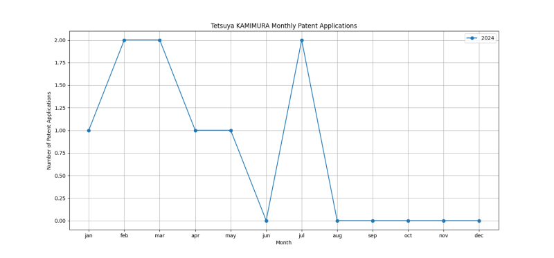 Tetsuya KAMIMURA Monthly Patent Applications.png