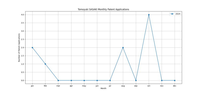 Tomoyuki SASAKI Monthly Patent Applications.png