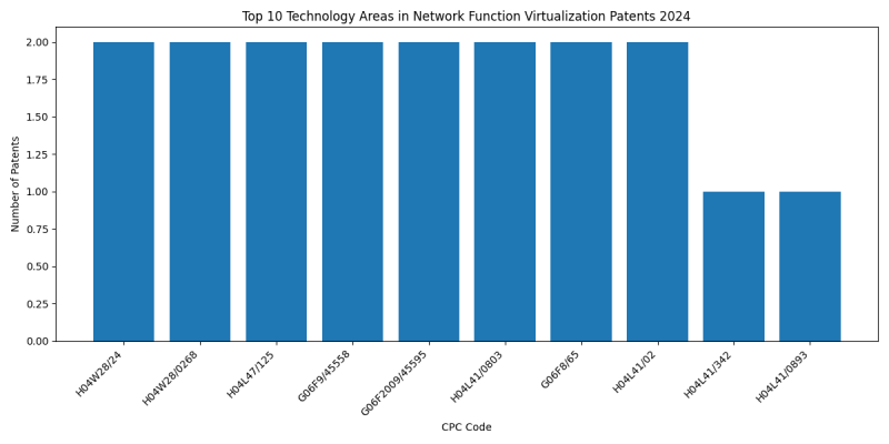 Top Technology Areas in Network Function Virtualization 2024 - Up to June 2024.png