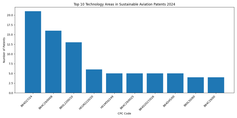 Top Technology Areas in Sustainable Aviation 2024 - Up to June 2024.png