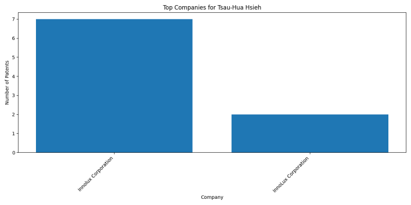 Tsau-Hua Hsieh Top Companies.png