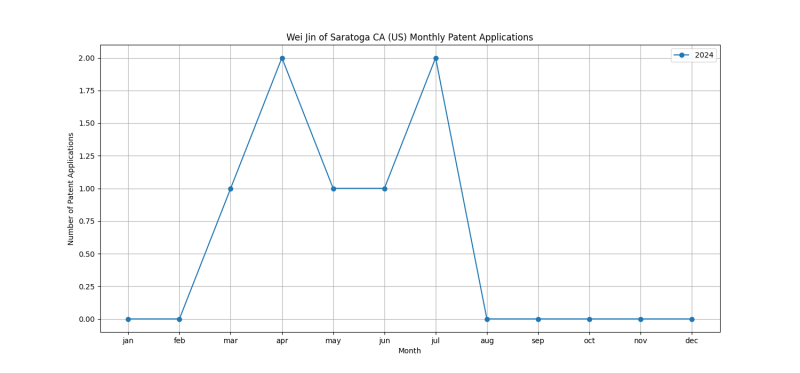 Wei Jin of Saratoga CA (US) Monthly Patent Applications.png