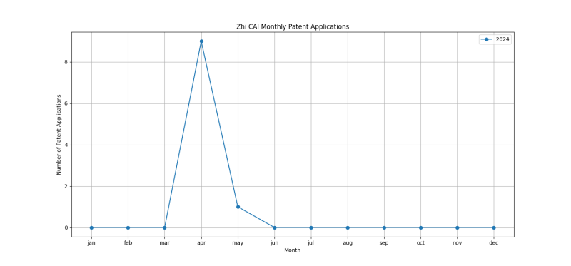 Zhi CAI Monthly Patent Applications.png