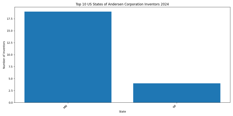 Andersen Corporation Inventor States 2024 - Up to June 2024