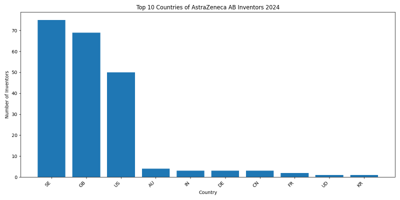 AstraZeneca AB Inventor Countries 2024 - Up to June 2024