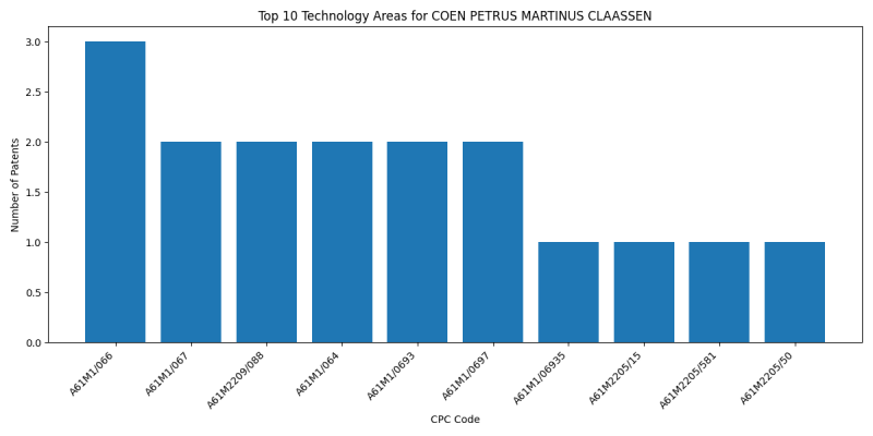 COEN PETRUS MARTINUS CLAASSEN Top Technology Areas.png