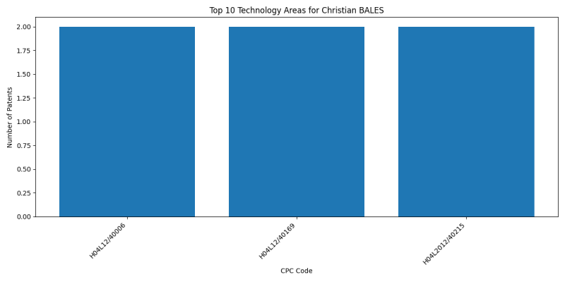 Christian BALES Top Technology Areas.png