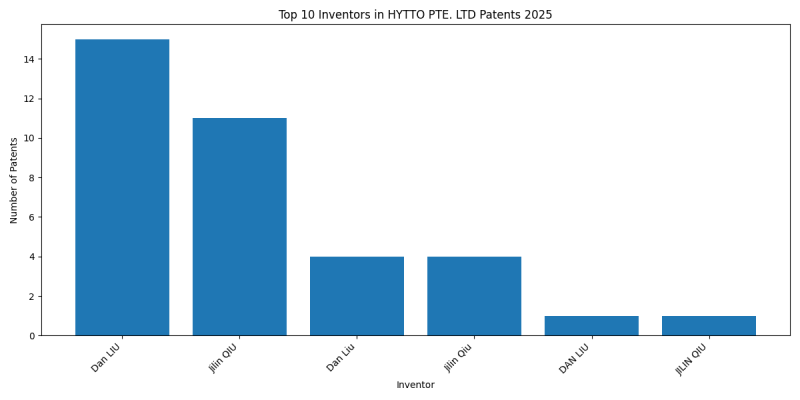 HYTTO PTE. LTD Top Inventors 2025 - Up to April 2025